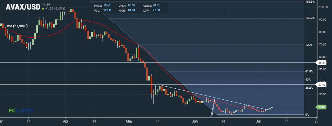 AVAX Daily Chart