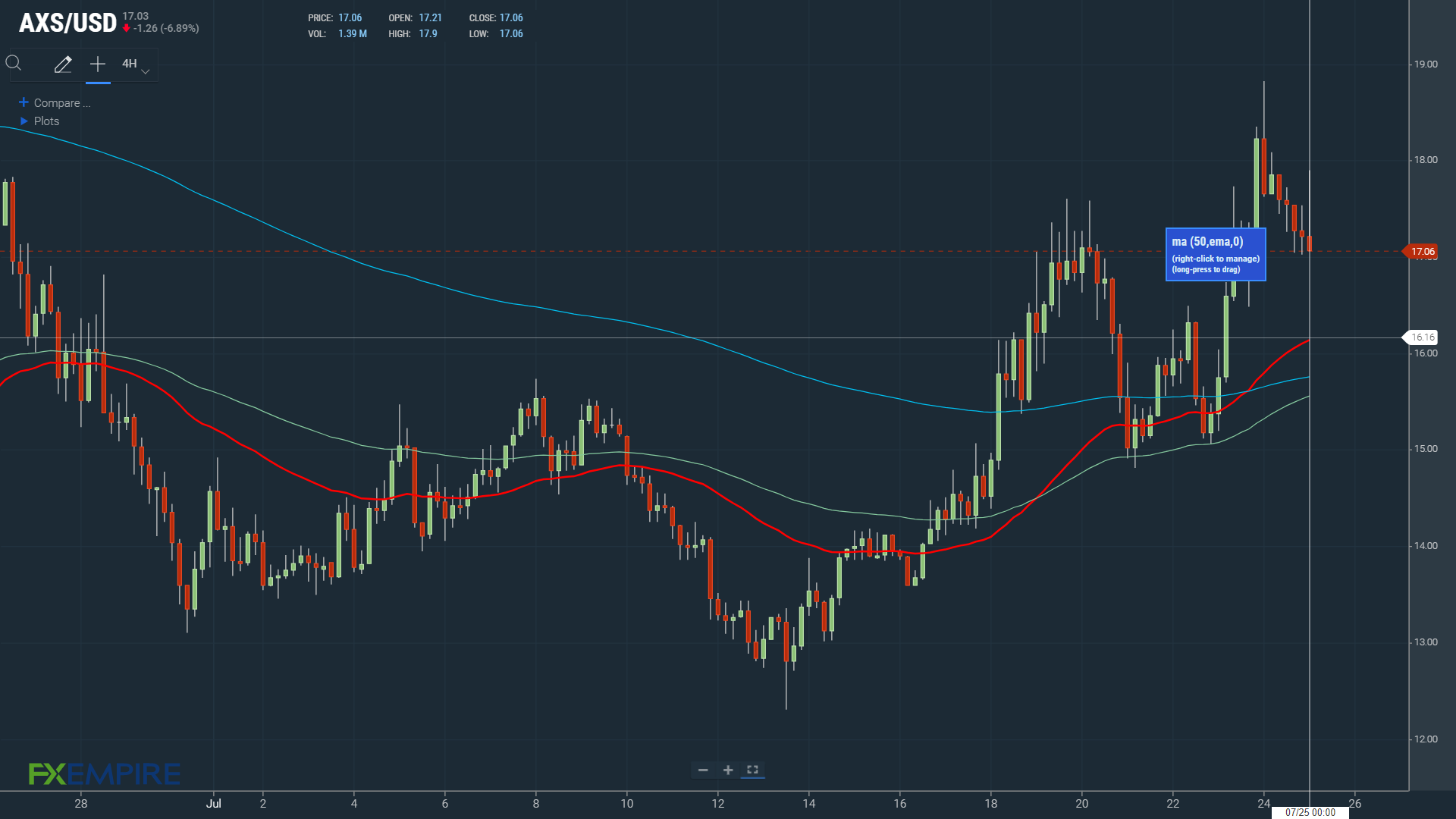 EMAs bullish