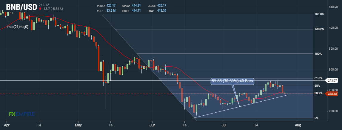 BNB Daily Chart