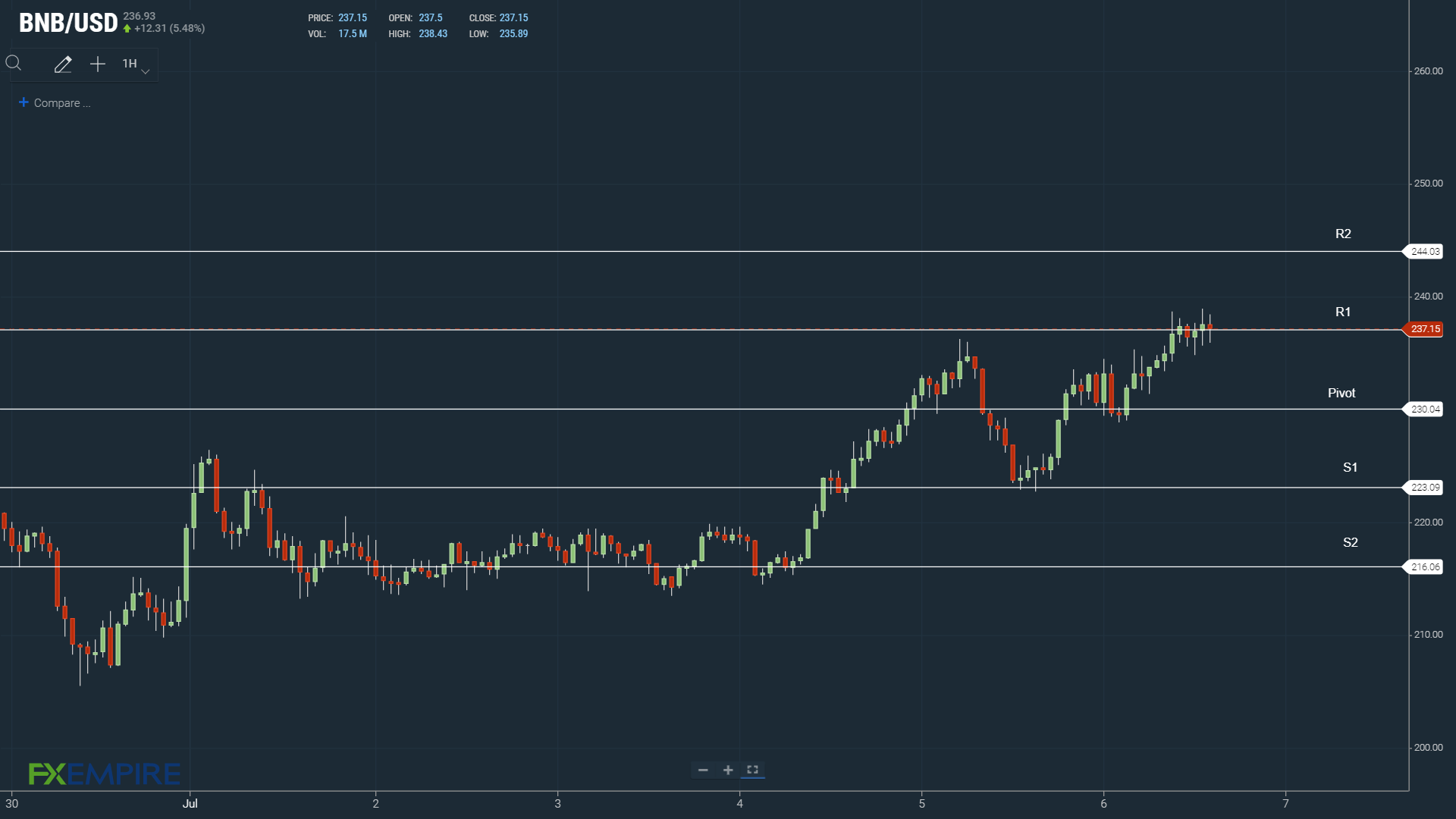 BNB resistance levels in play