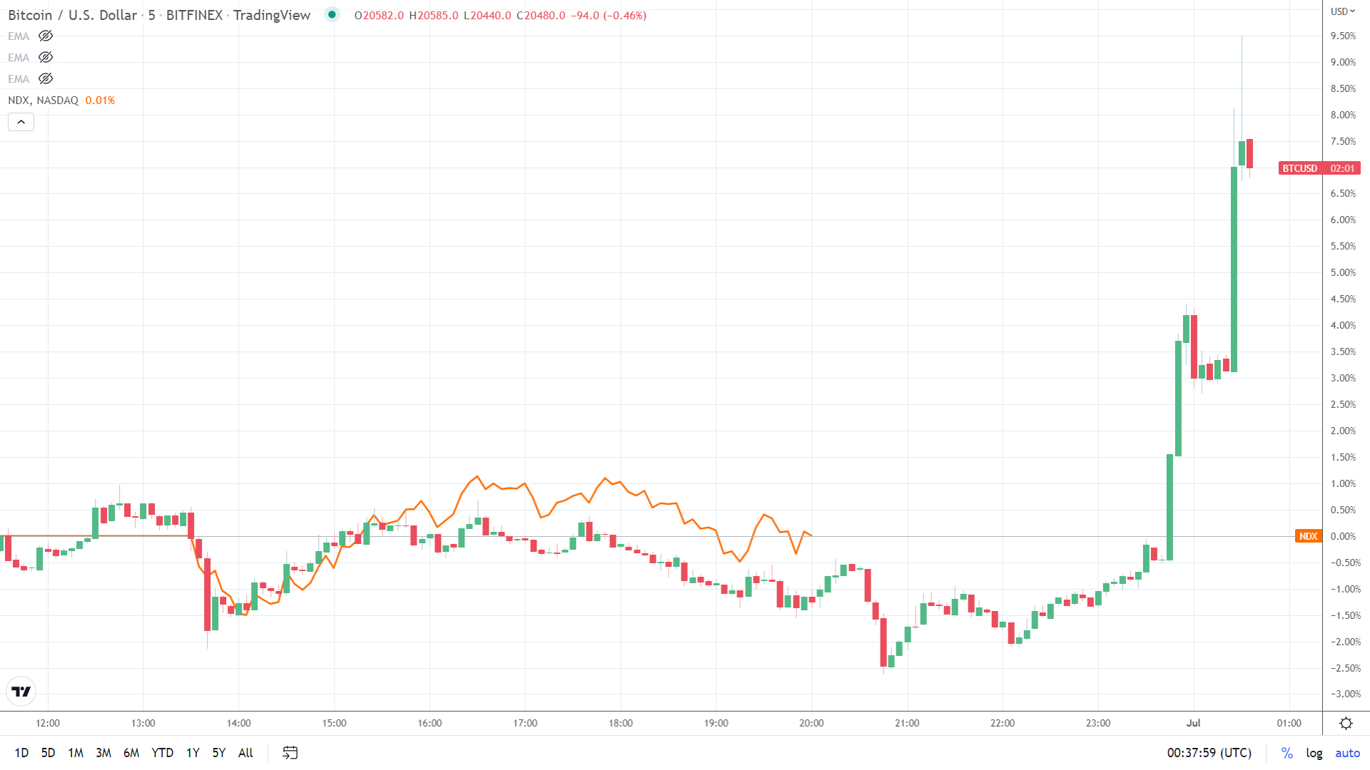 BTC-NASDAQ correlation