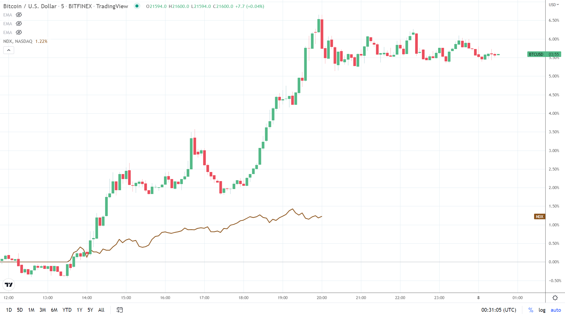 BTC - NASDAQ 100