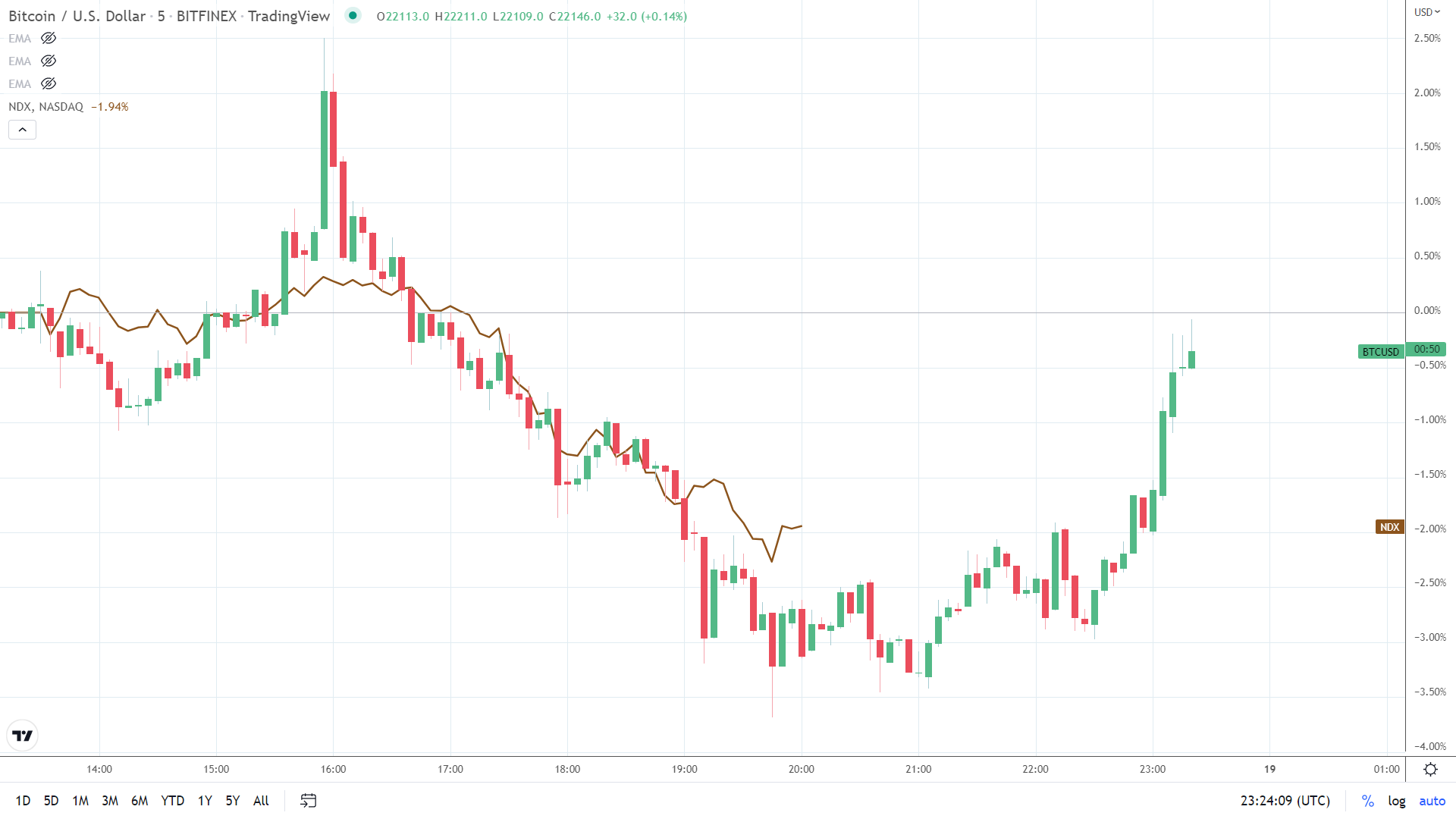 BTC - NASDAQ