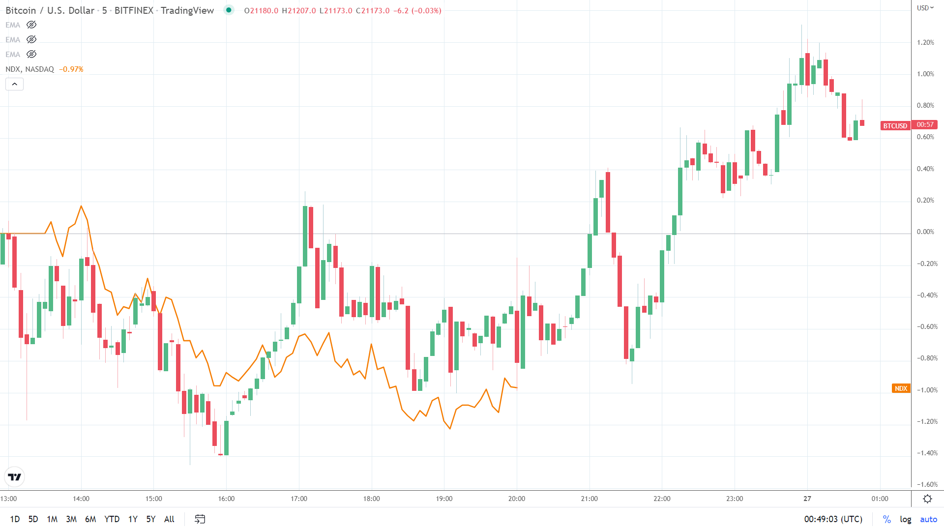 NASDAQ correlation