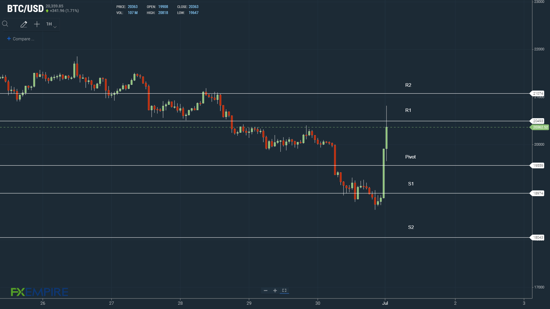 BTC tests resistance early