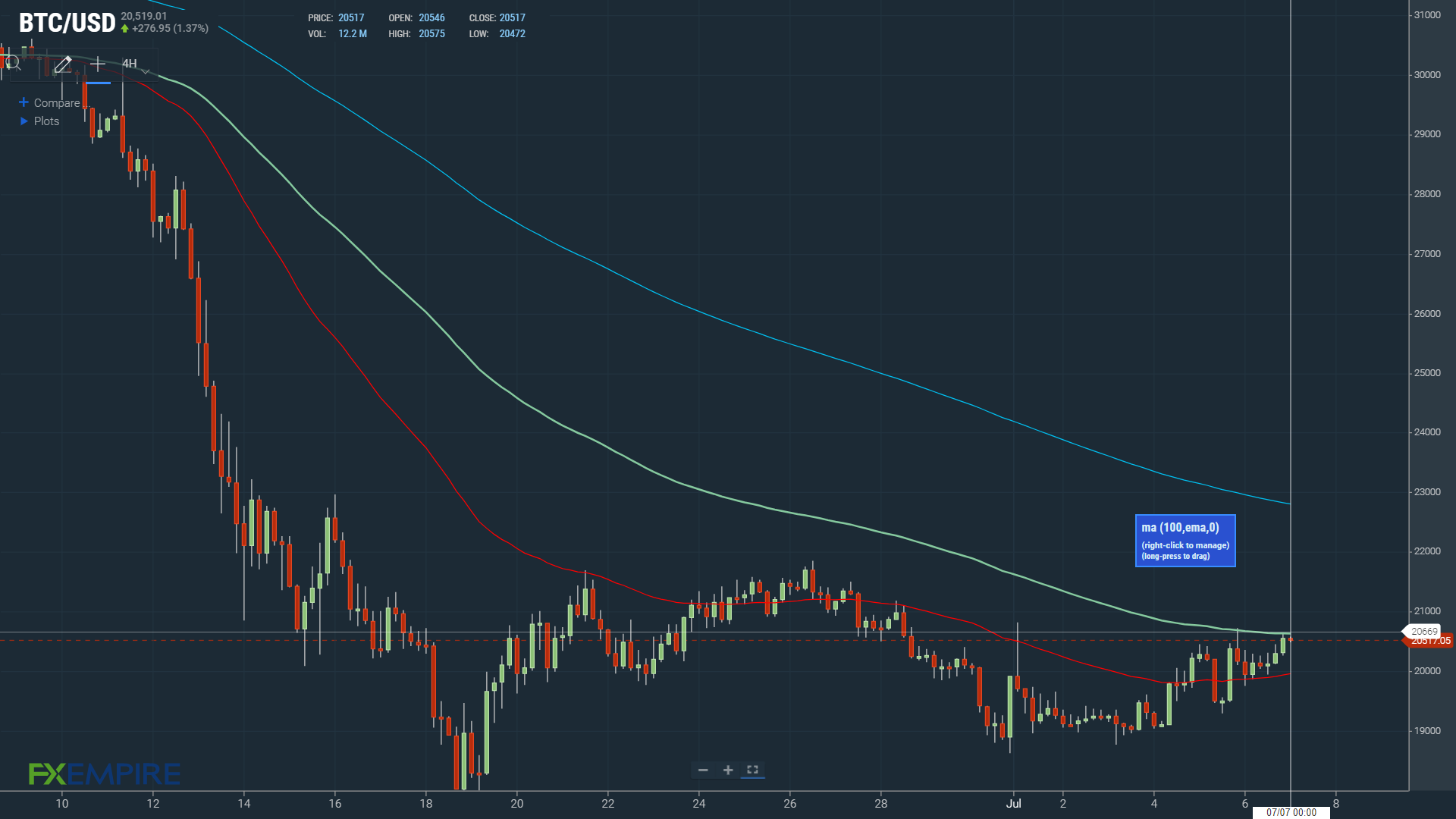EMAs bearish