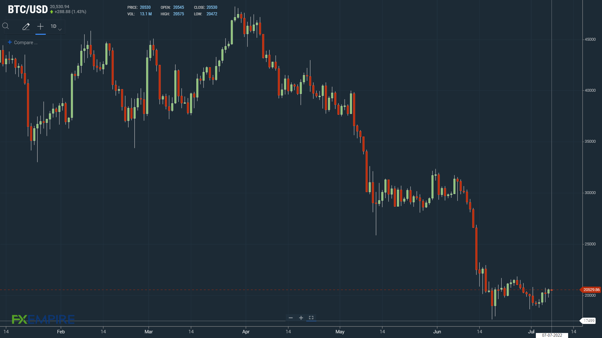BTC holds steady