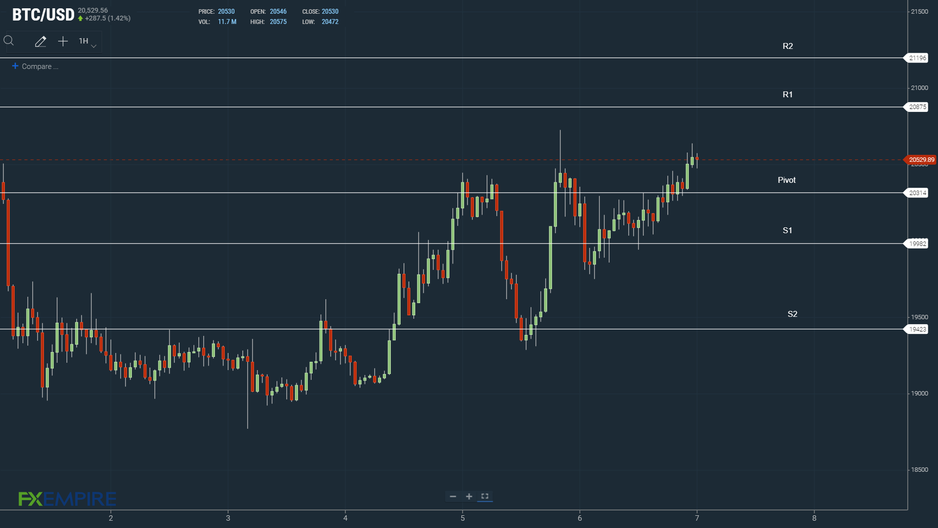 Return to $21,000 now key