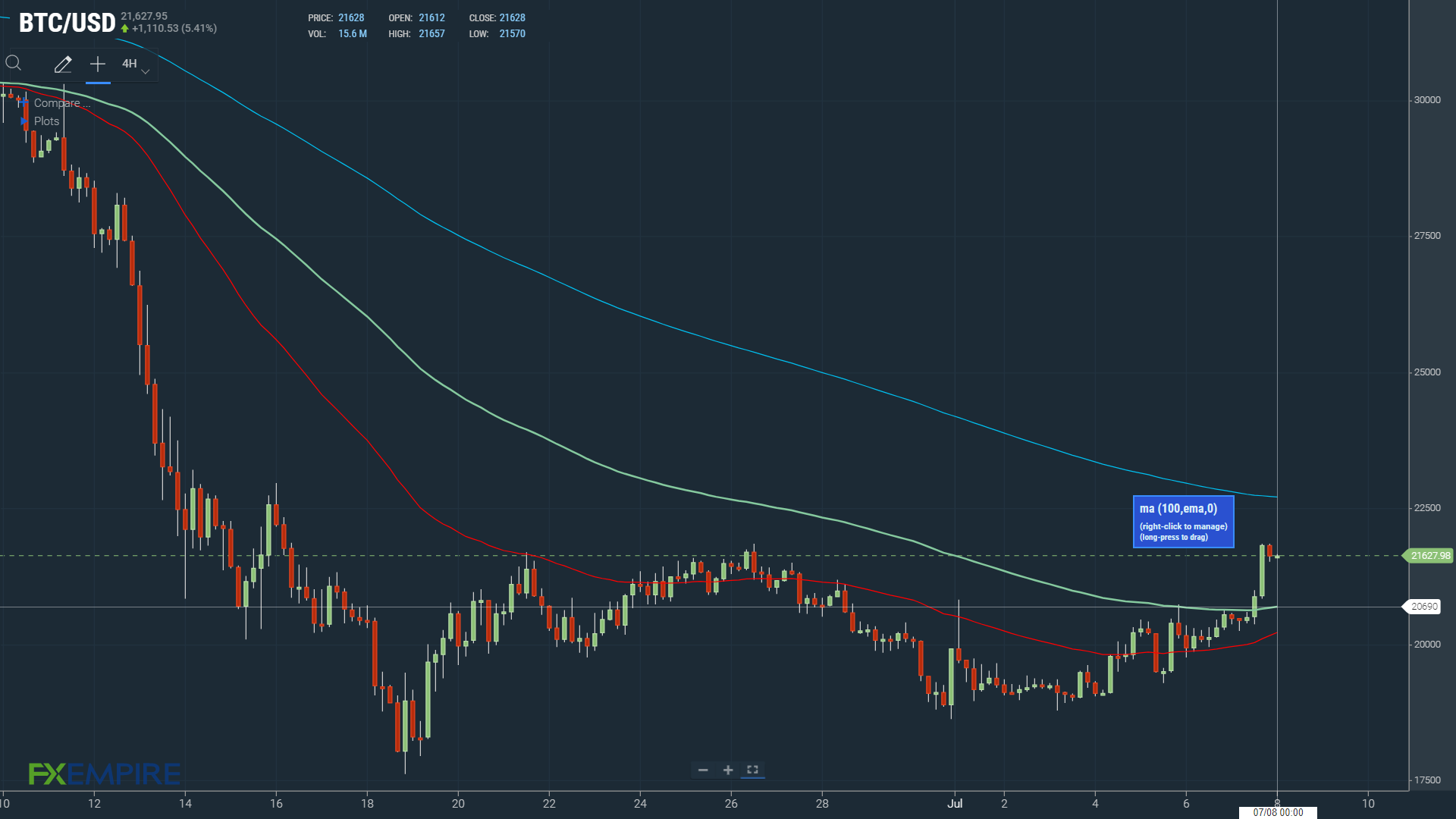 EMAs turning bullish