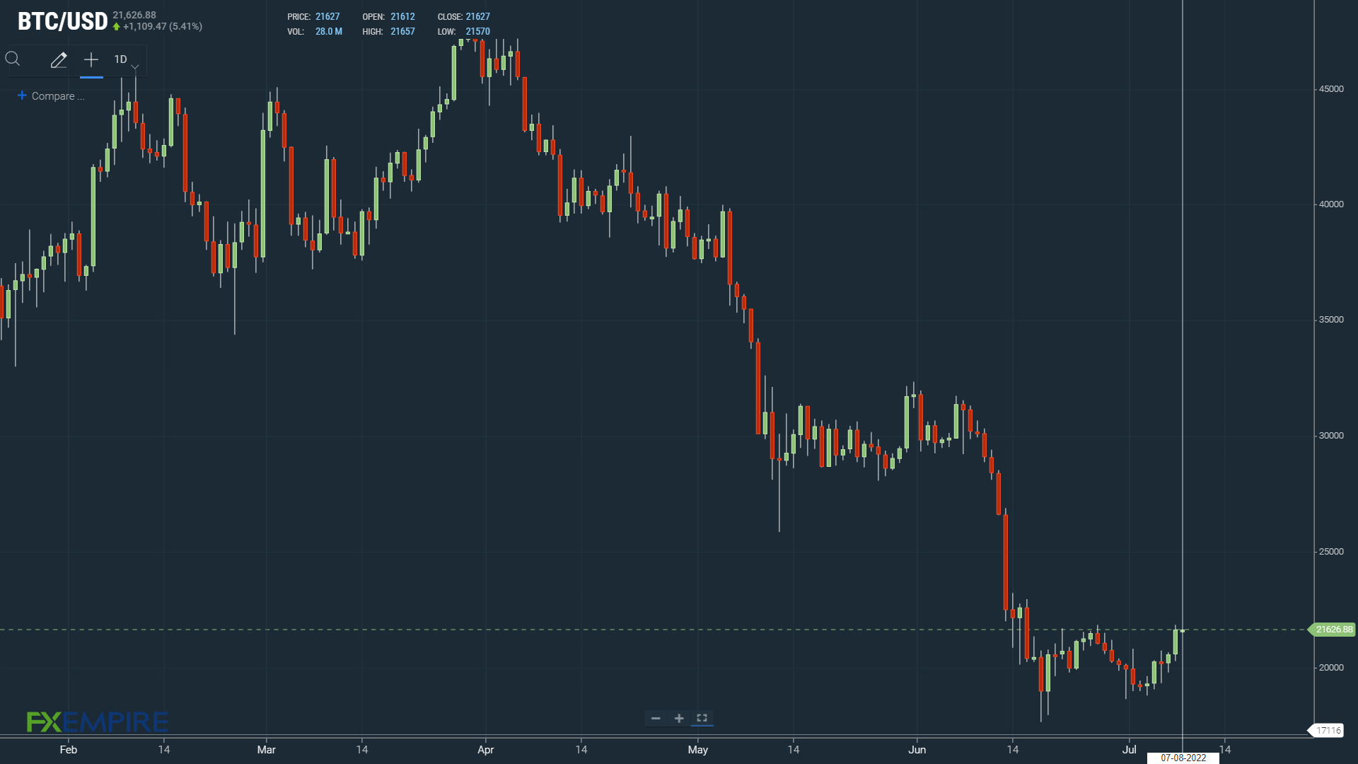 BTC finds early support.