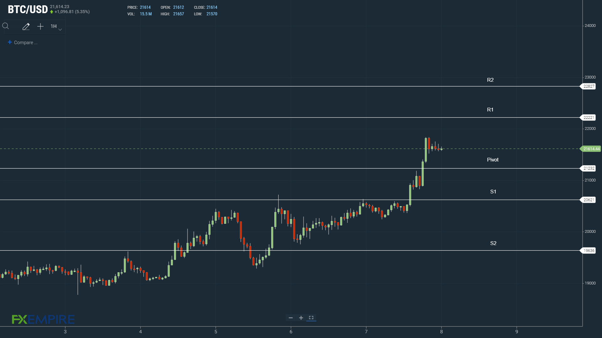 BTC pivot key