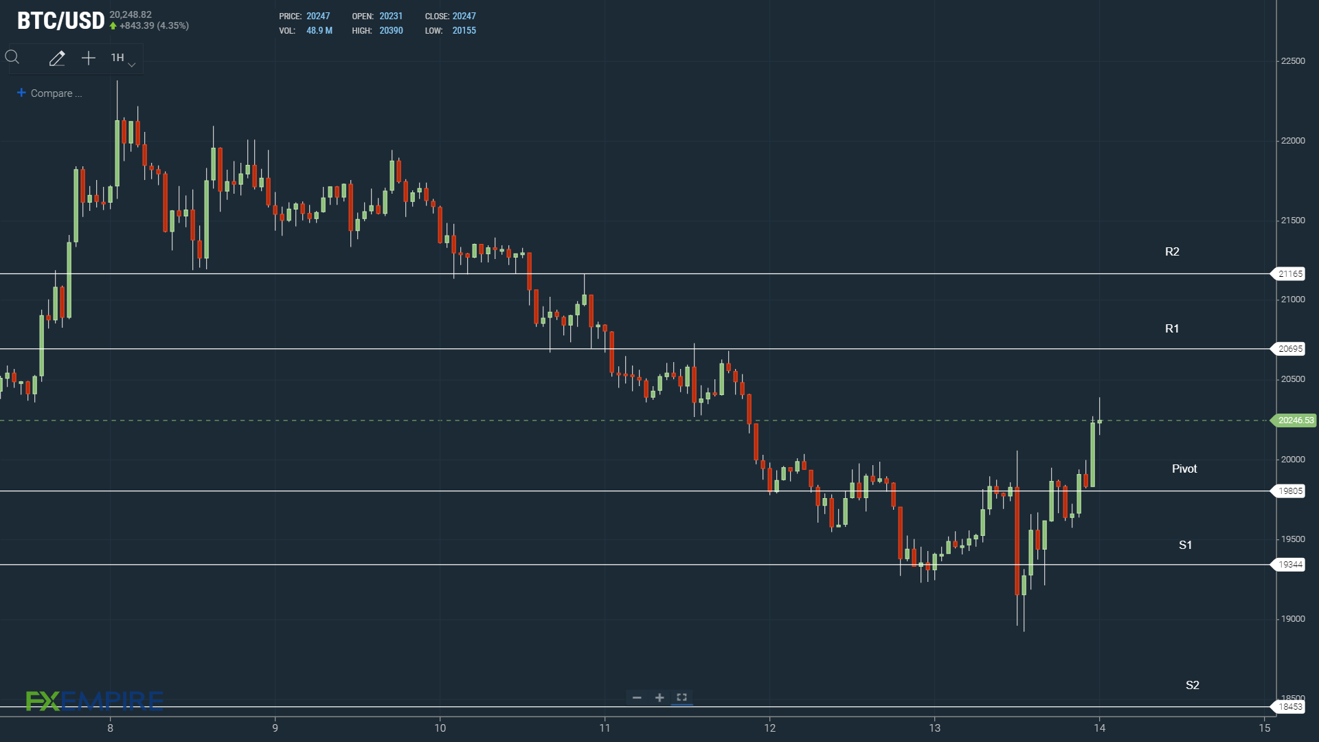 BTC resistance levels in play