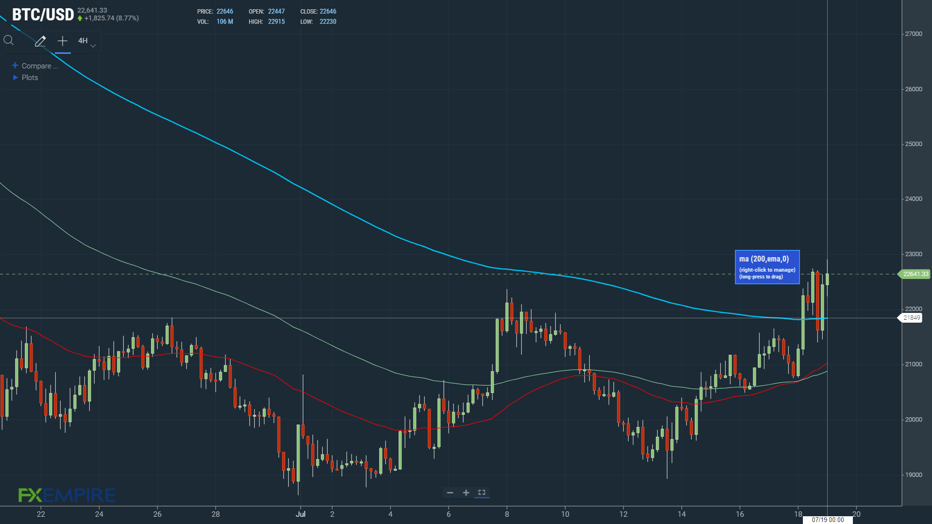 EMAs bullish