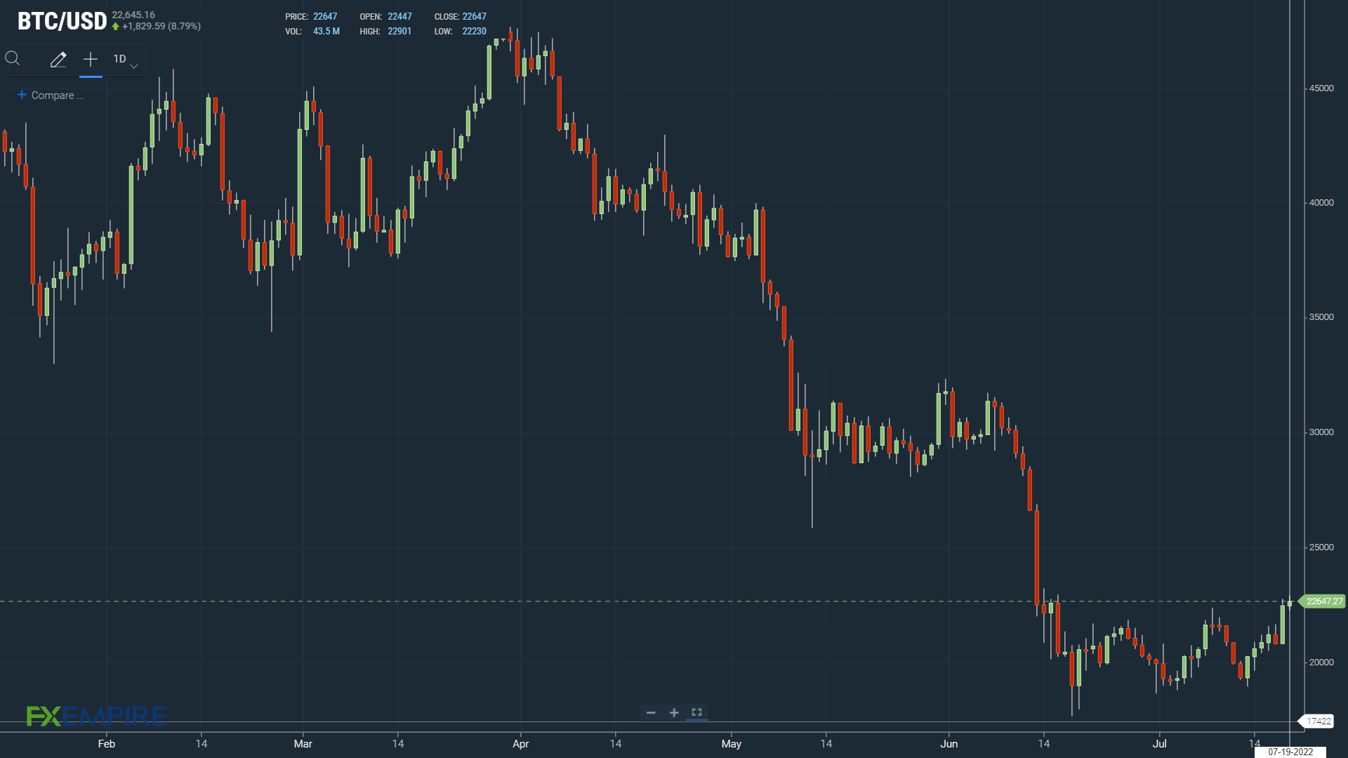 BTC finds early support