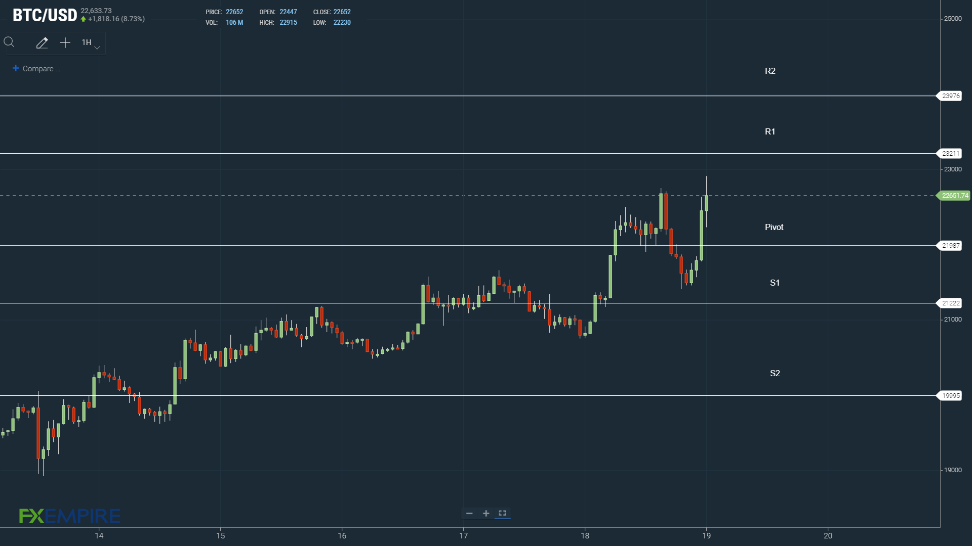 BTC Pivot Key