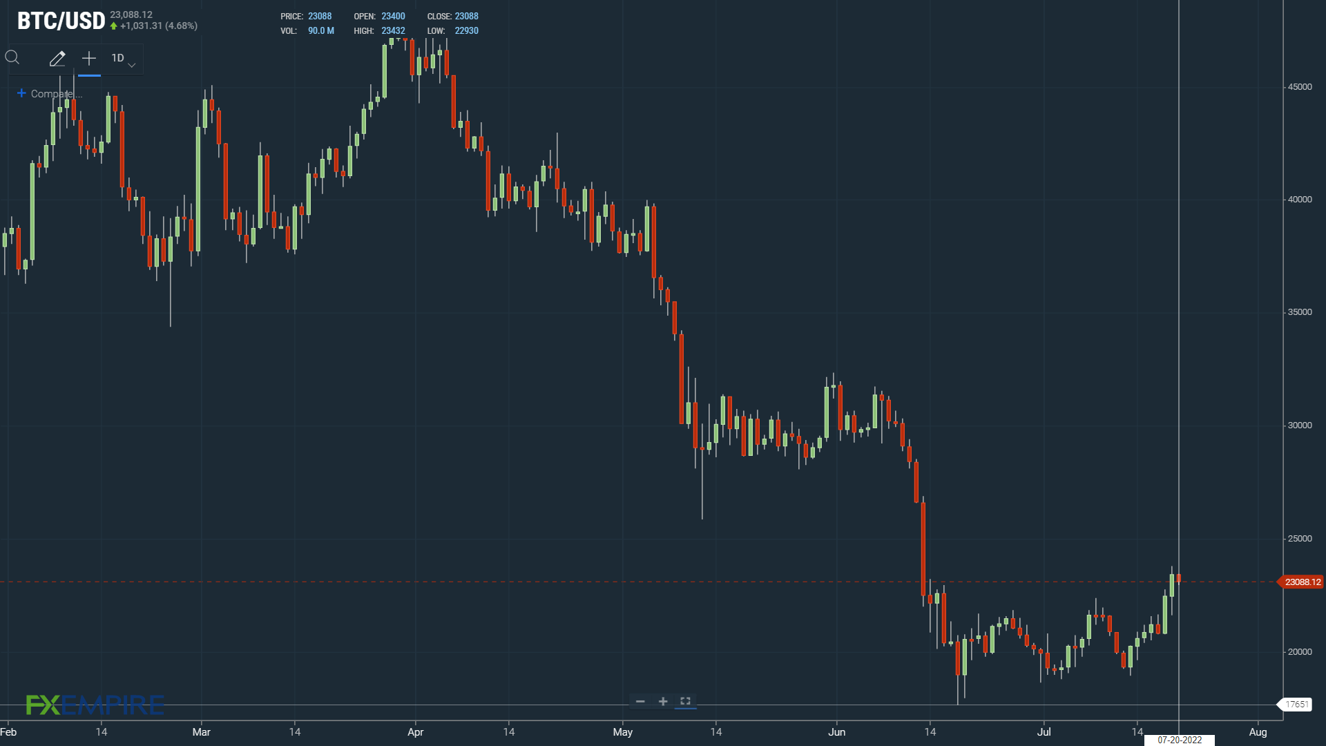 BTC under early pressure