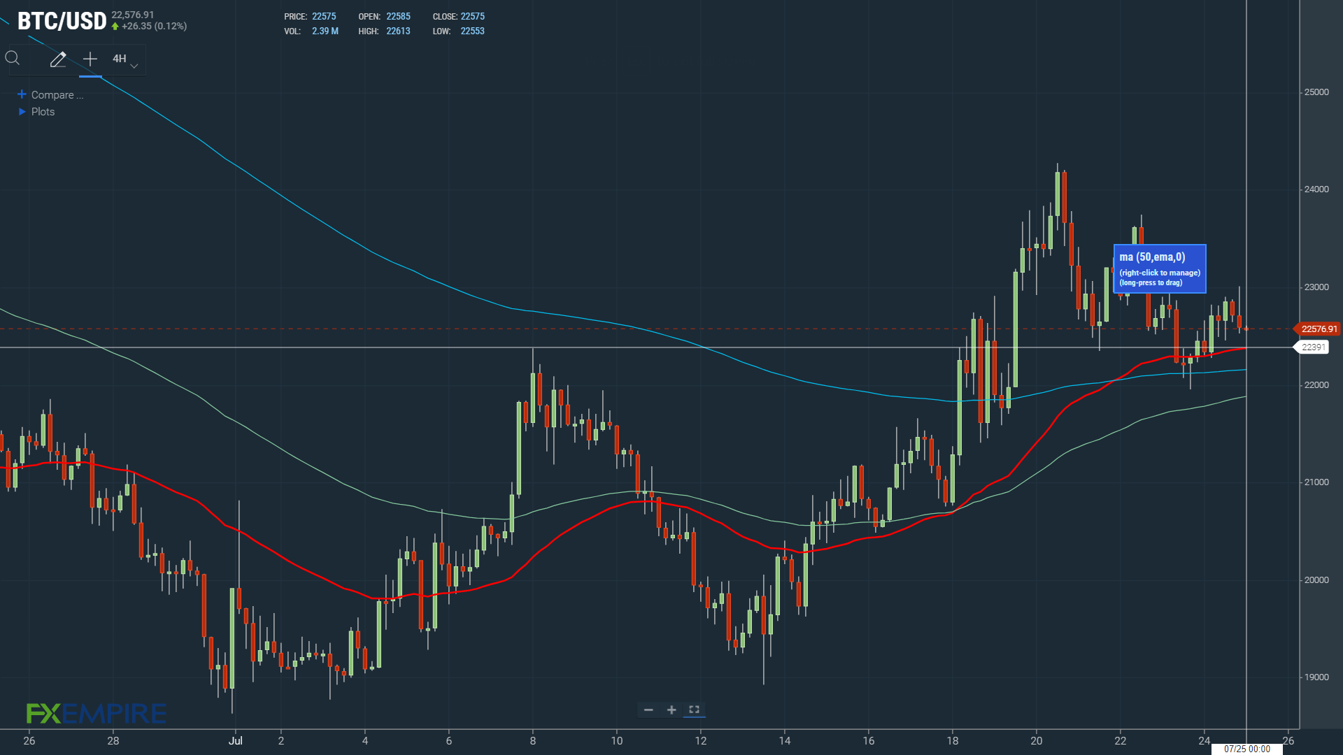 EMAs bullish