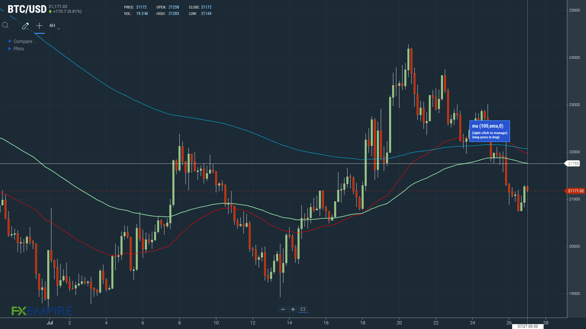 EMAs bearish