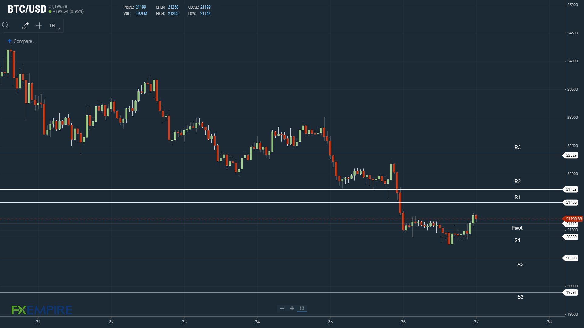 BTC pivot the key early on