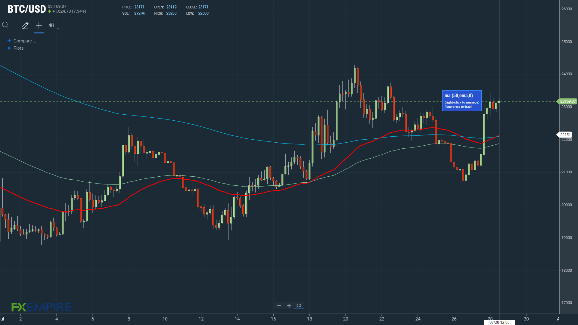 EMAs bullish