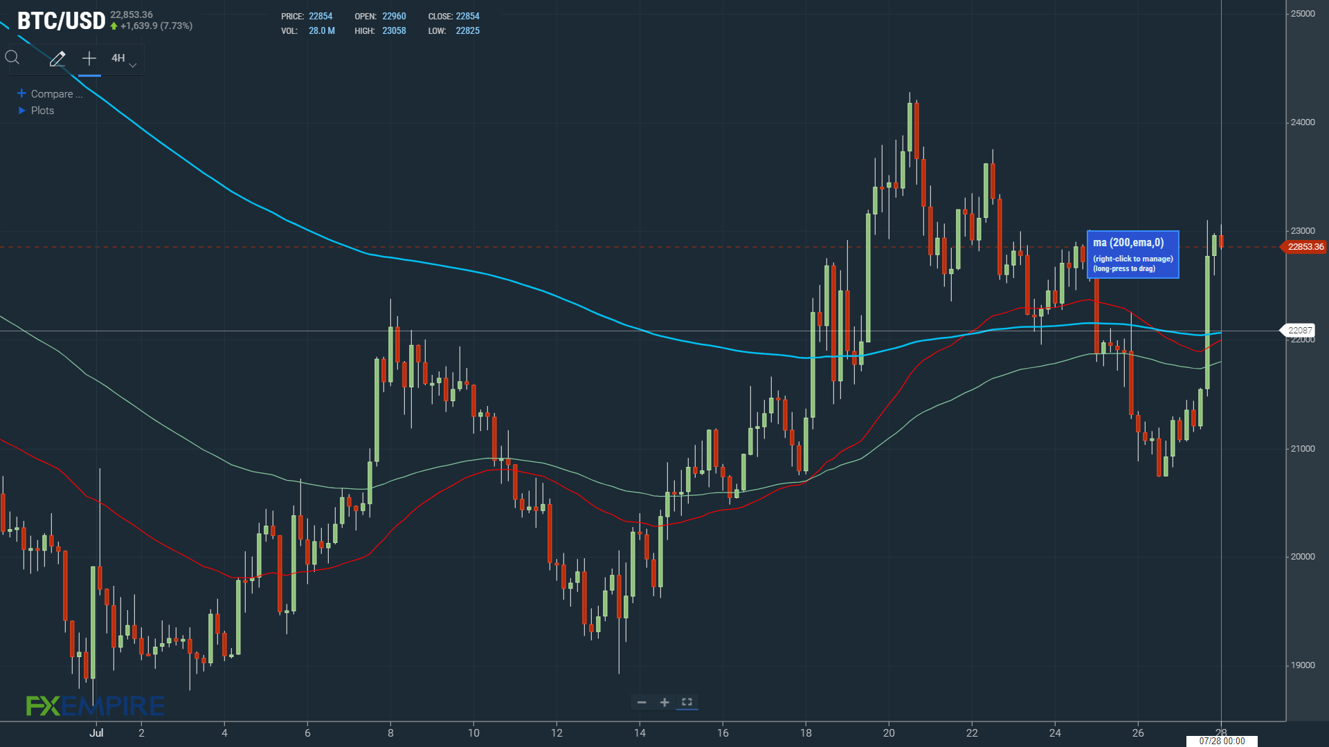 EMAs bullish