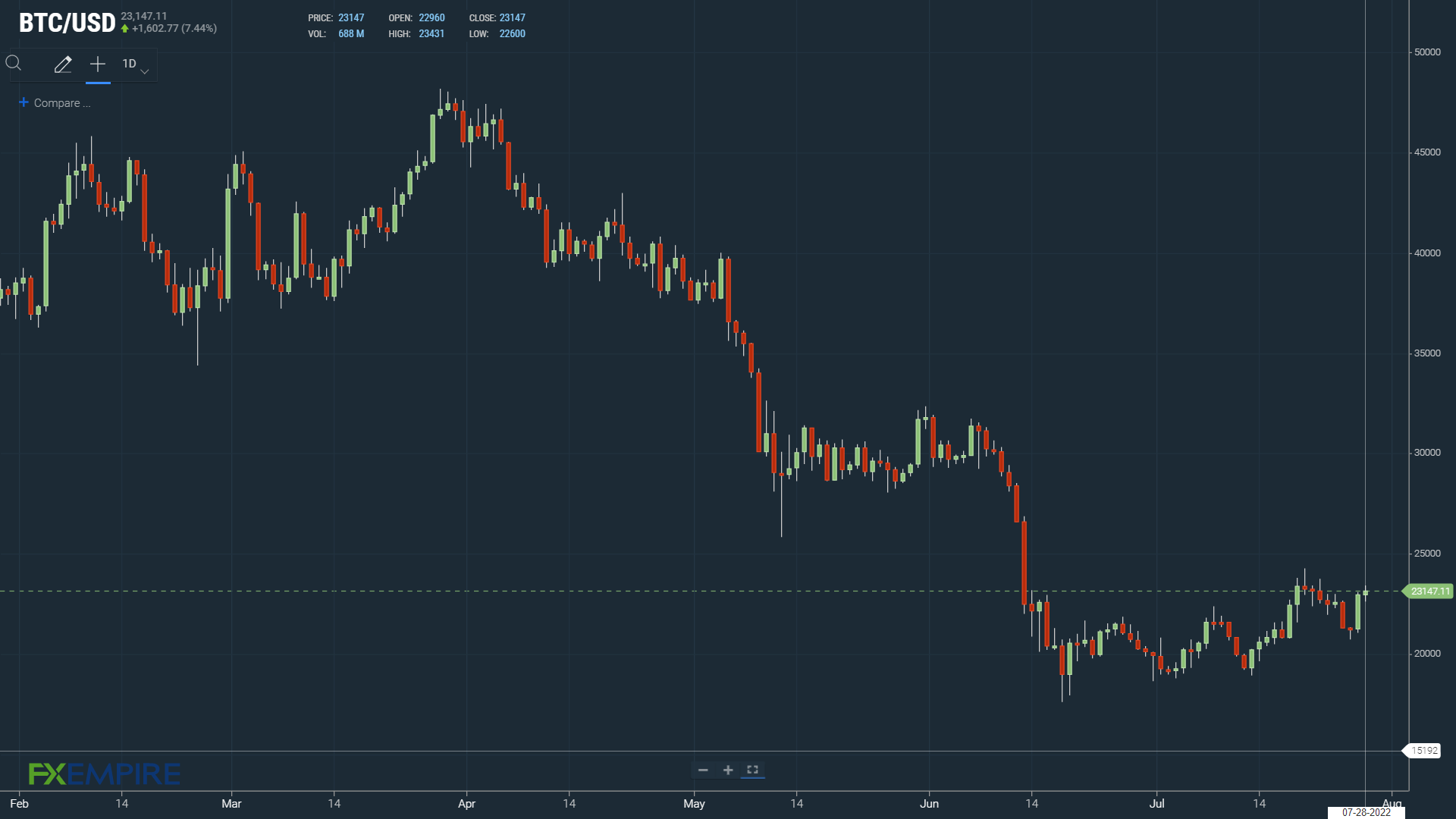 BTC finds support