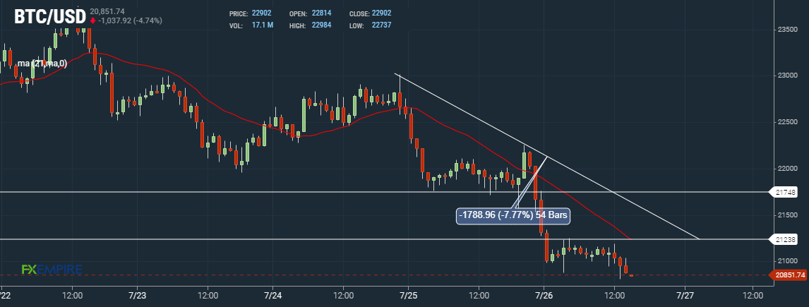 Bitcoin BTC Hourly Chart