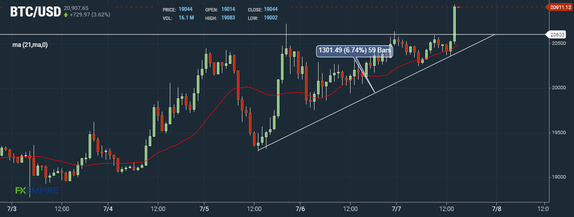 Bitcoin BTC Hourly Chart