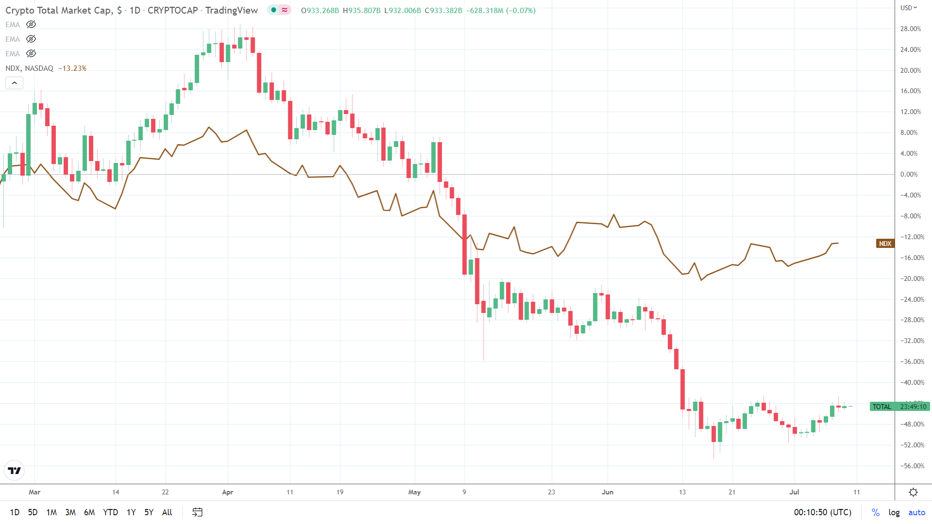 Crypto - NASDAQ correlation