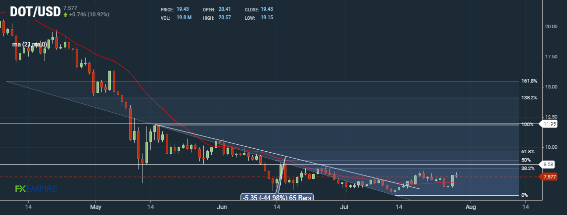 DOT Daily Chart