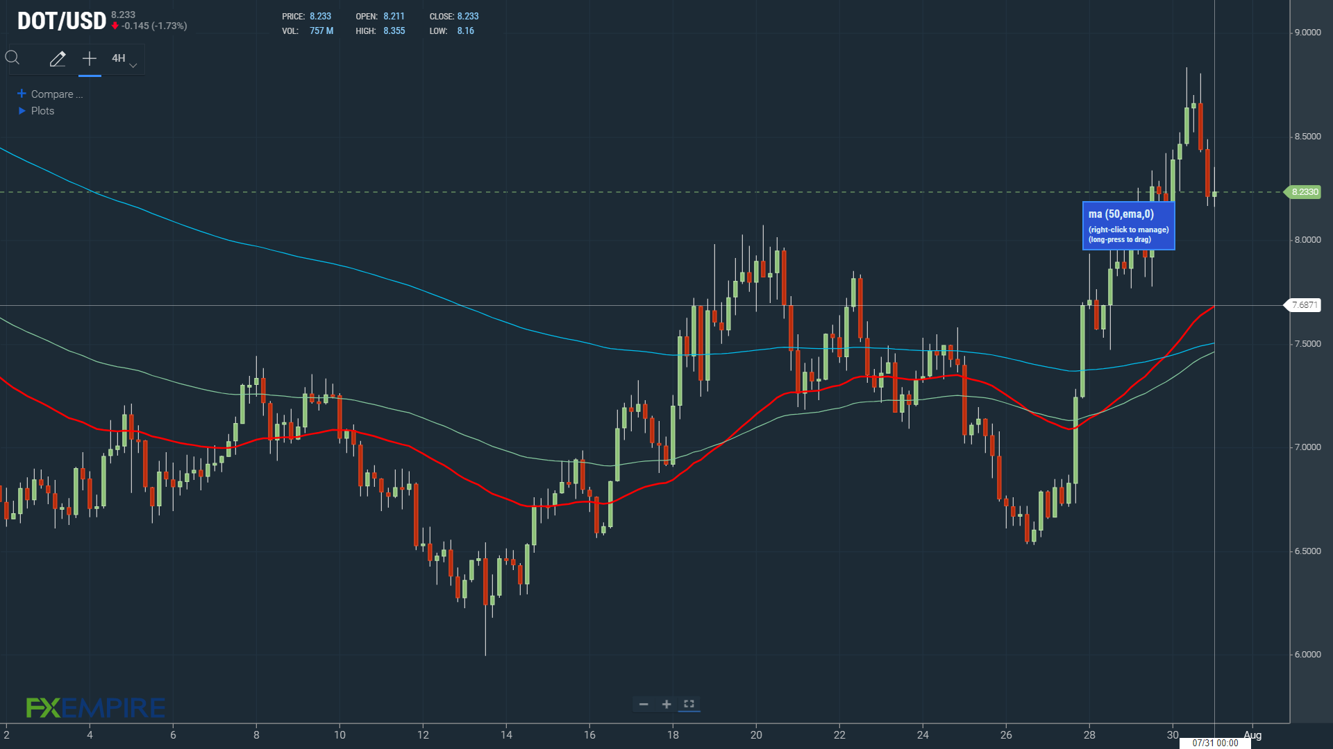 Crypto EMAs bullish