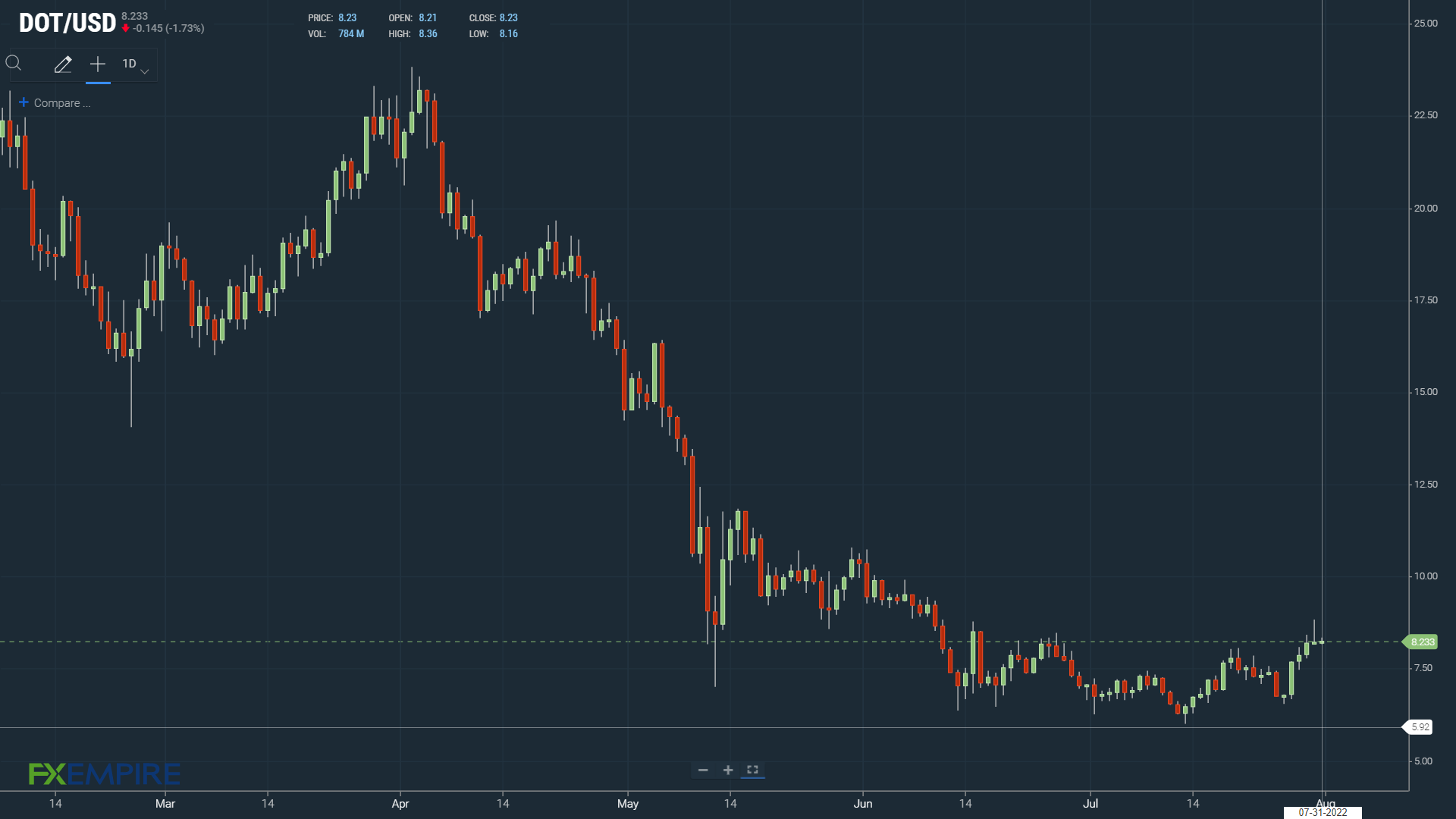 Crypto DOT bullish