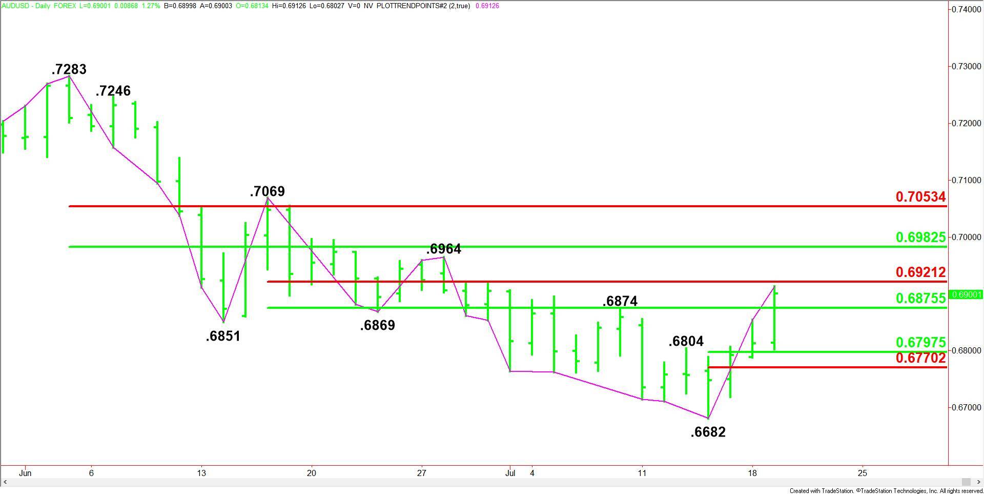 AUD/USD Market Moves in a Rallying Motion