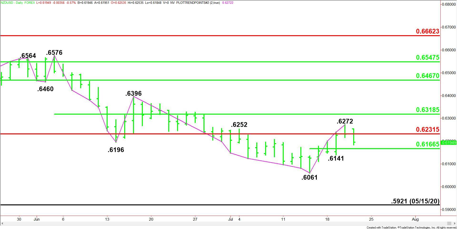 EUR/USD Forex Technical Analysis – ECB Rate Decision, Pipeline Reopening  Mean Heightened Volatility