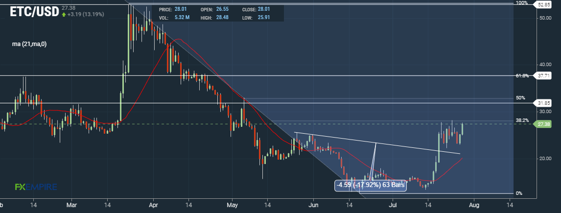 Ethereum Classic (ETC) Daily Chart
