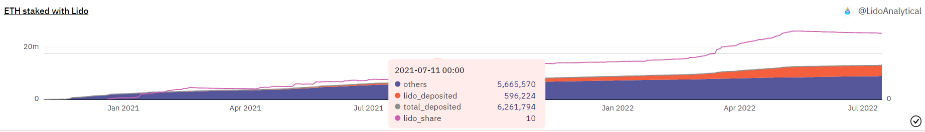 ETH Staked on LIDO