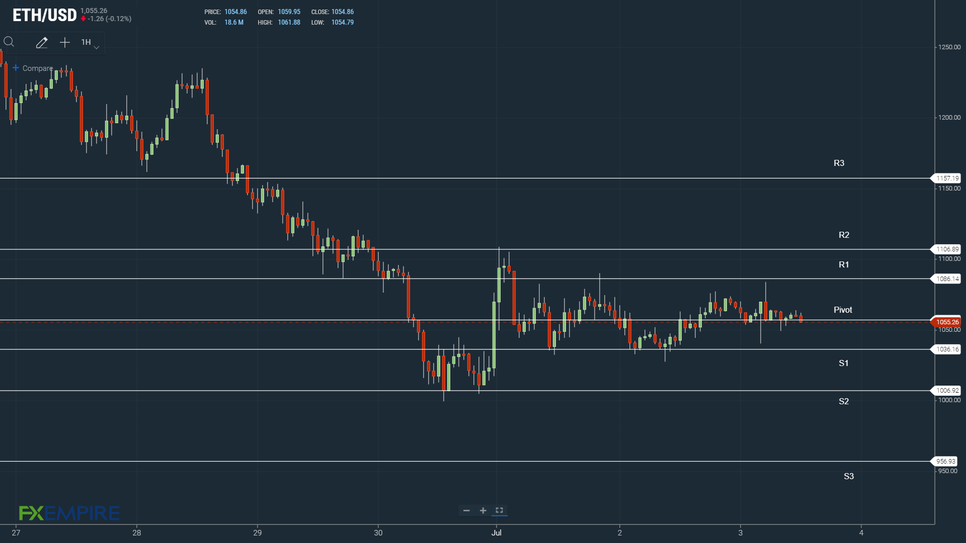 ETH Support levels in play