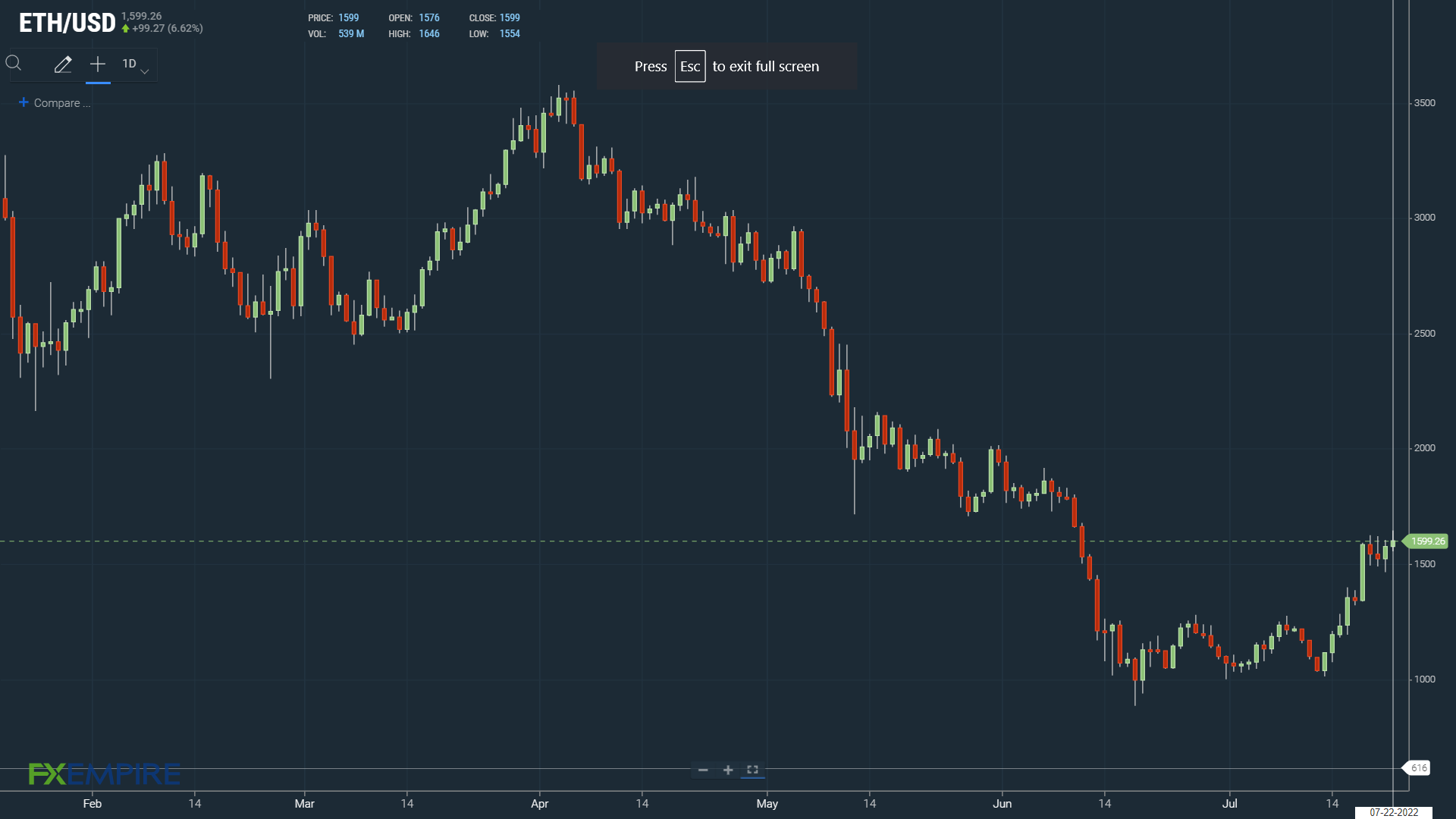 ETH visits $1,600