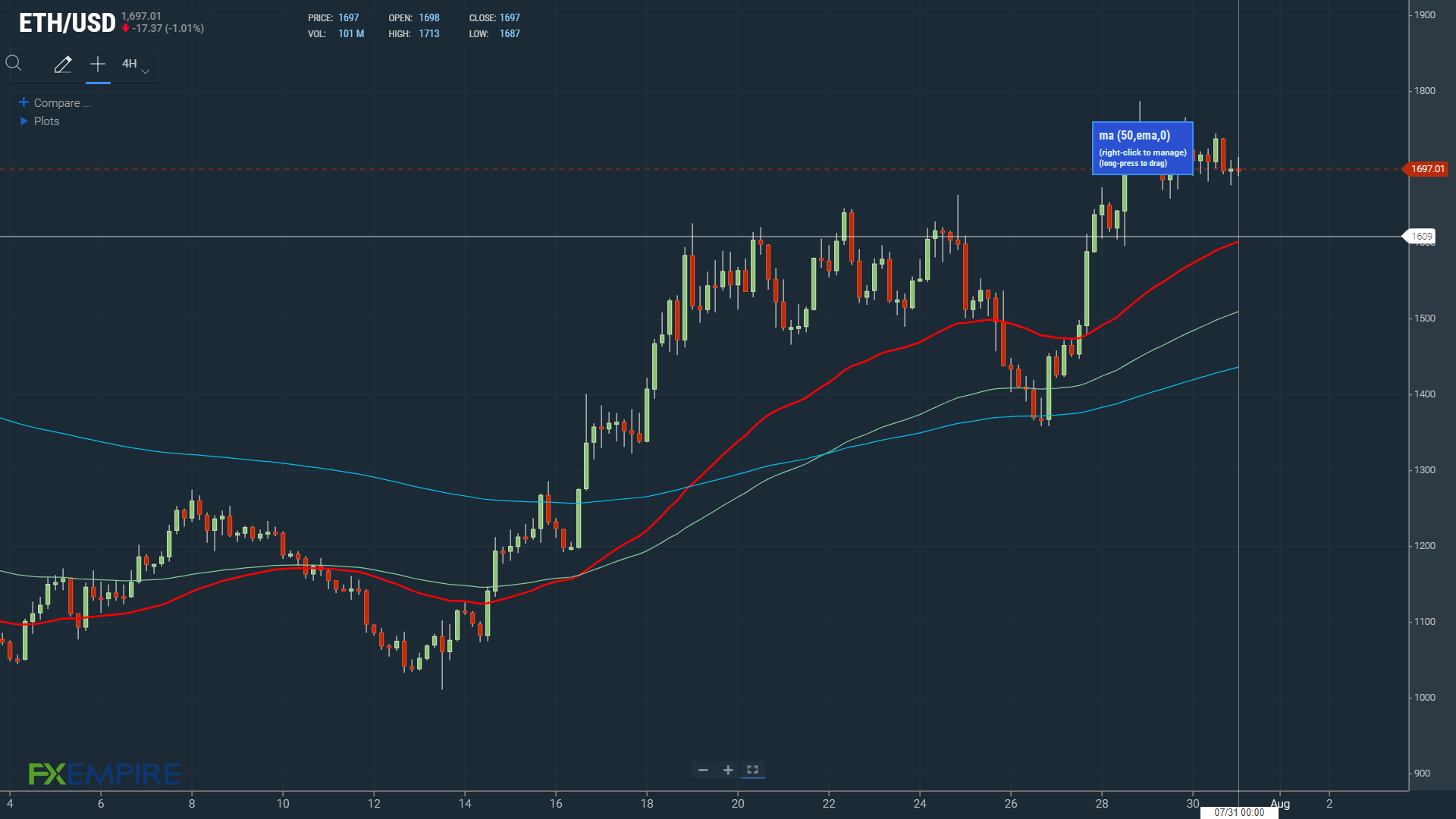Crypto EMAs bullish