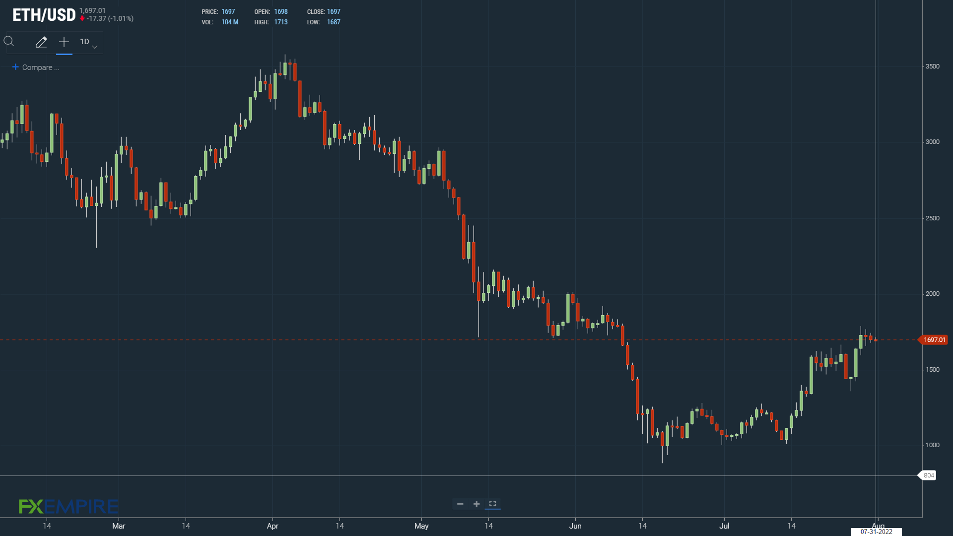 ETH bullish