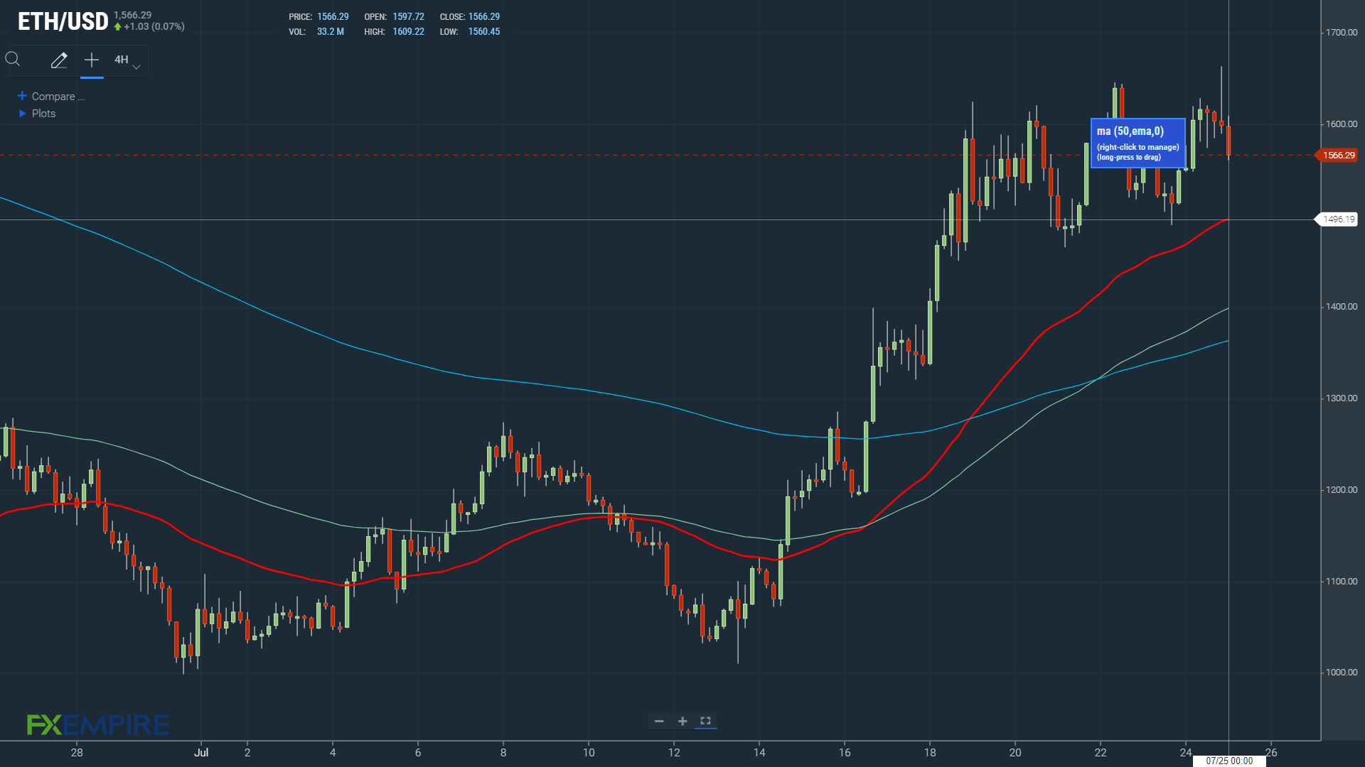 EMAs bullish