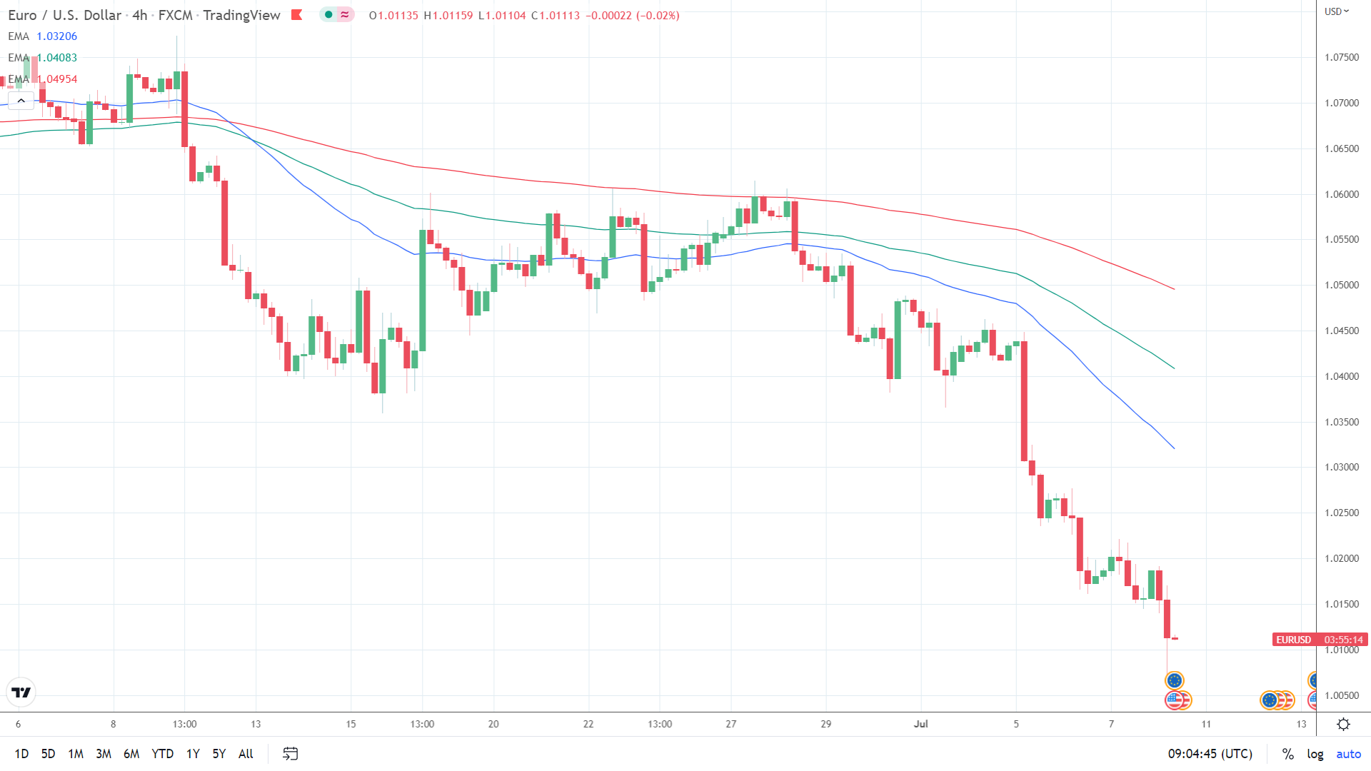 EMAs bearish