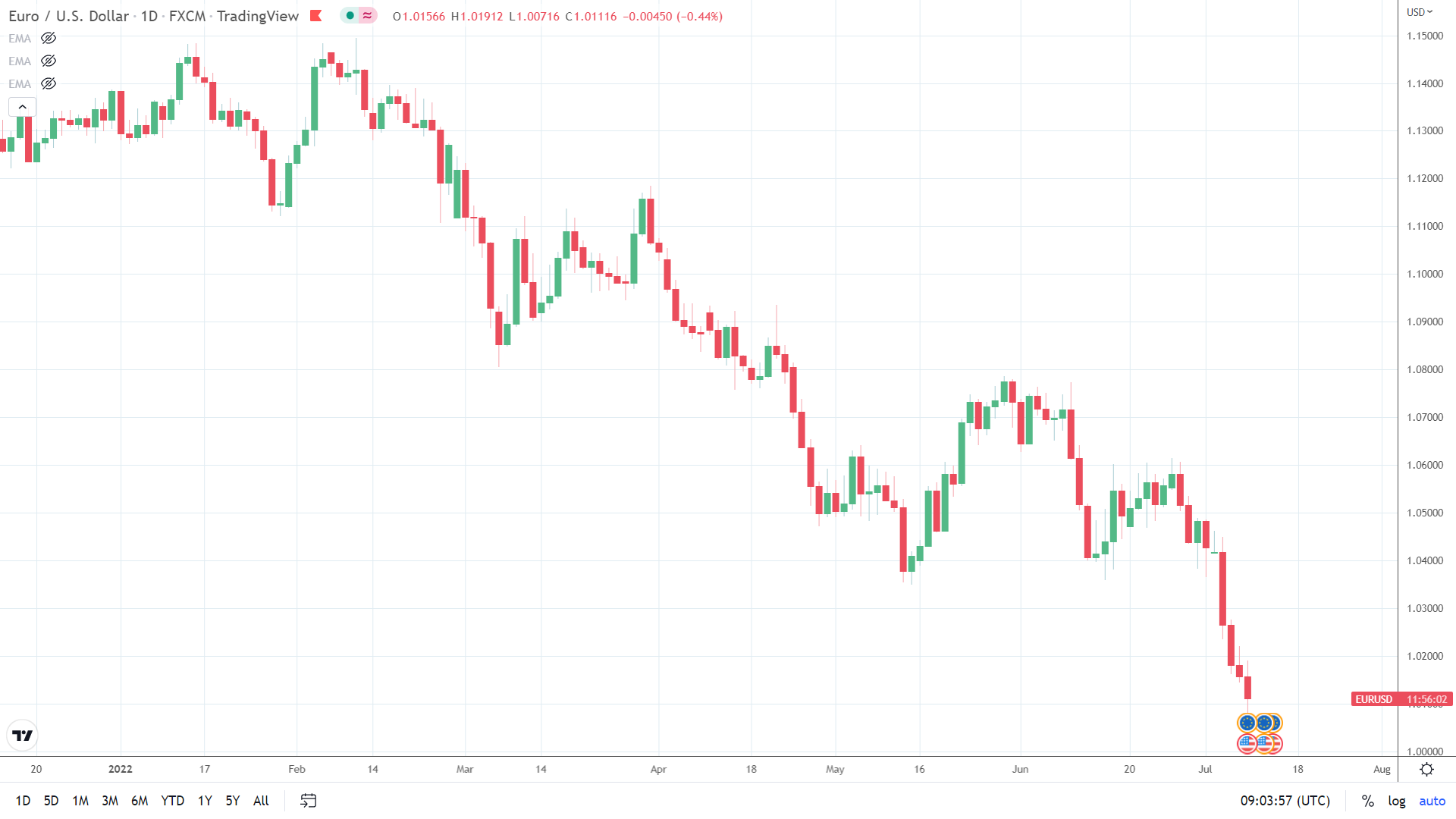 EUR/USD under pressure