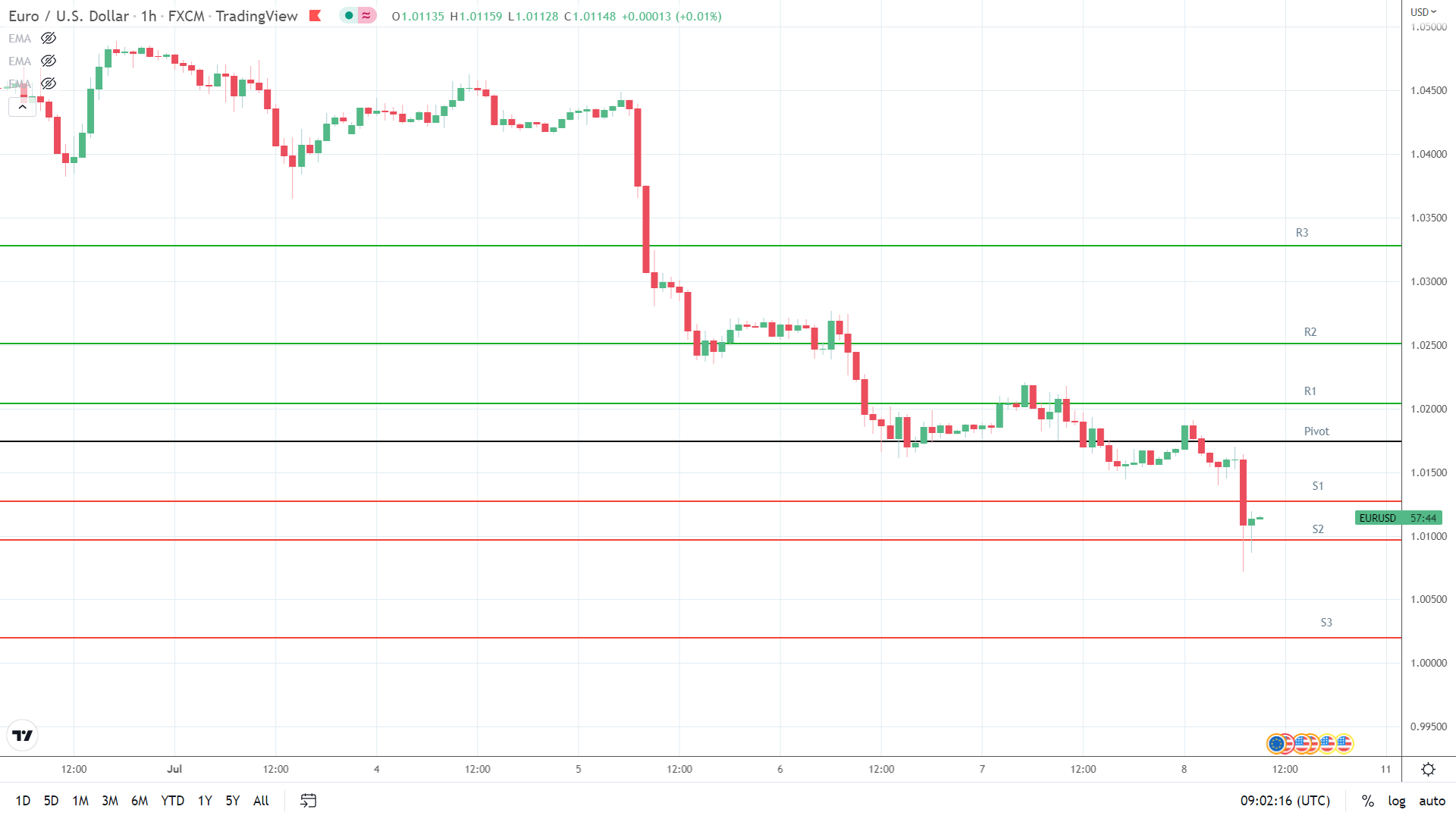 EUR support levels in play