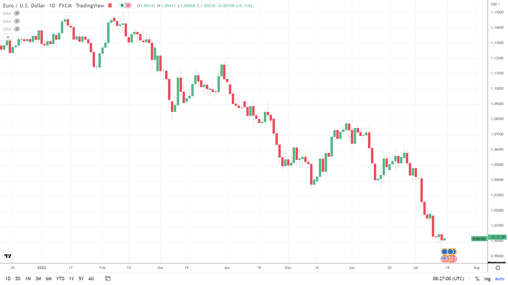 EUR/USD finds early support