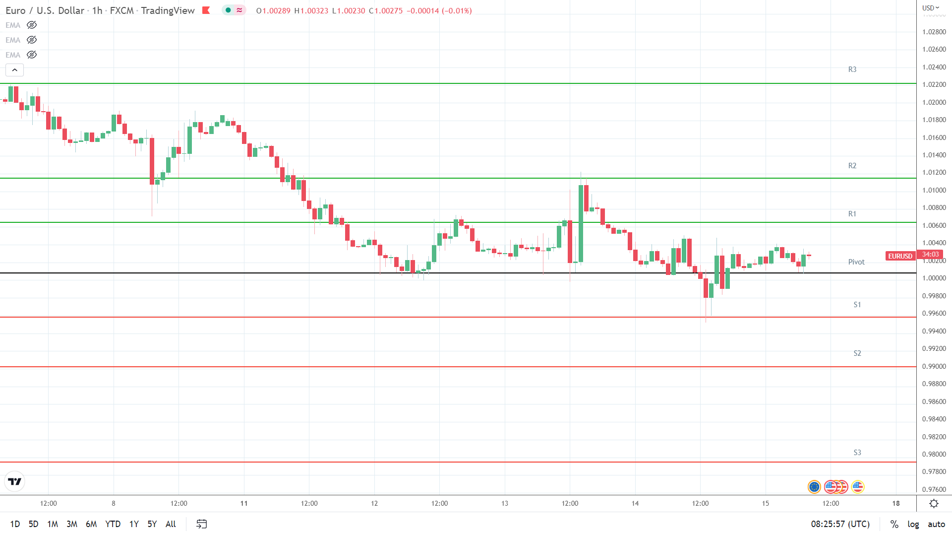 EUR/USD pivot key