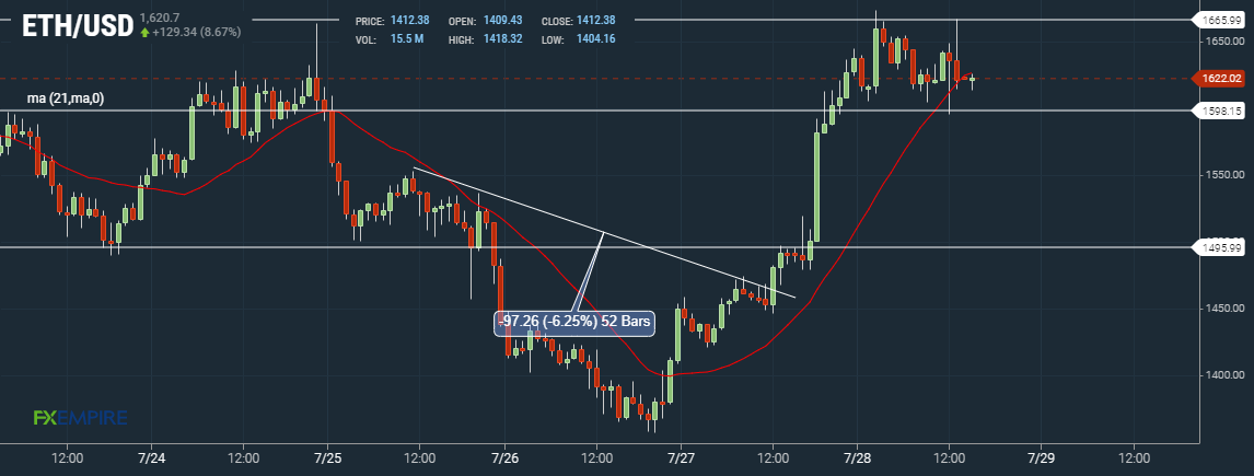 Ether ETH Hourly Chart