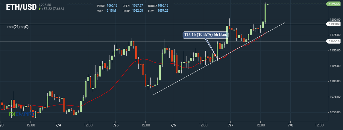 Ether ETH Hourly Chart