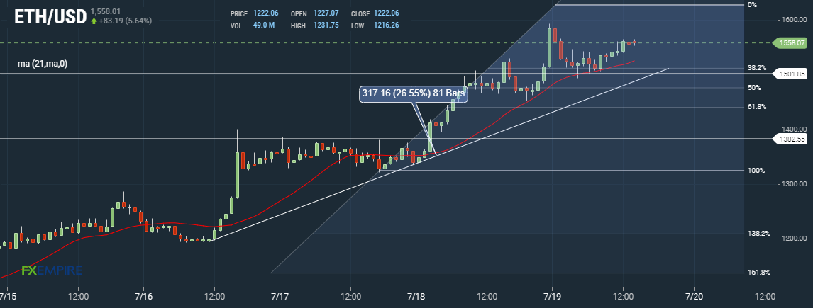 Ether ETH Hourly Chart