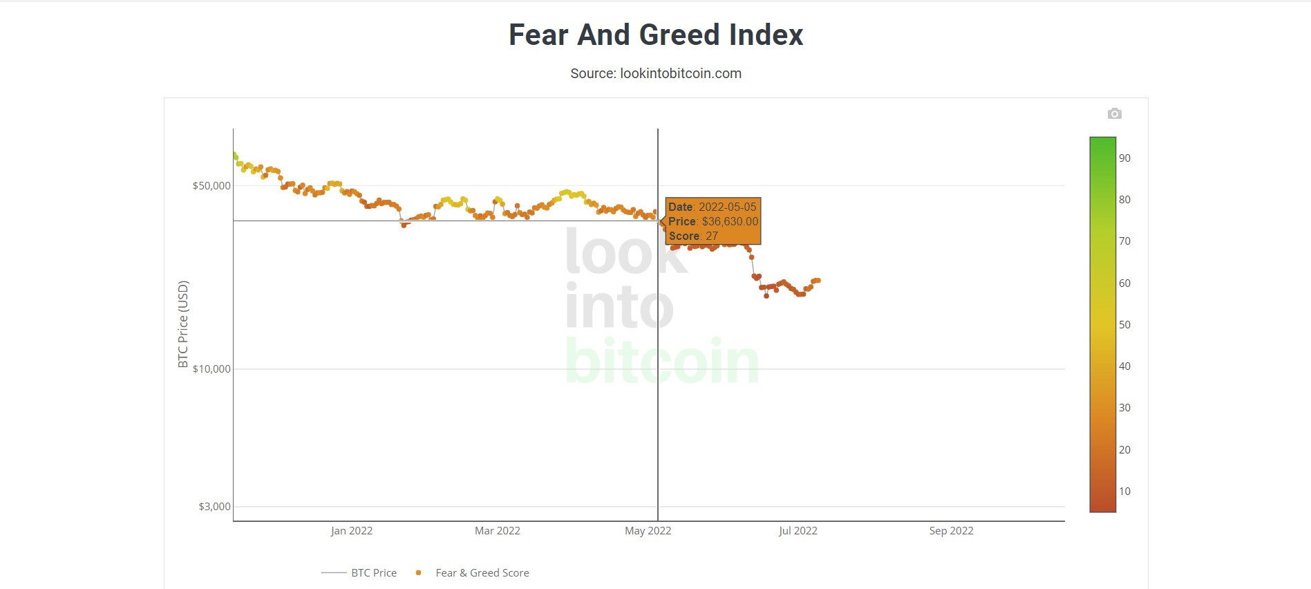 BTC Fear &amp; Greed Index